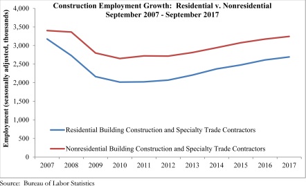 Nonresidential Construction Adds Jobs Despite Disruptions