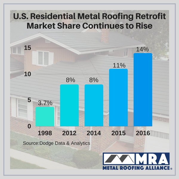 Metal Roofing Now 14 Percent of Residential Market Share