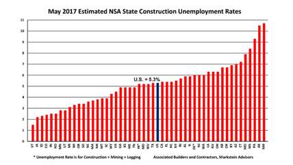 Nearly 200,000 Construction Workers Added Since May 2016
