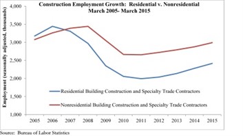 Nonresidential Construction Employment Ticks up Despite Dismal Overall Jobs Report